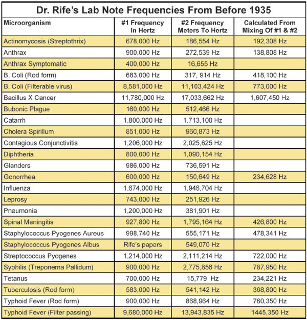 Rife Ray Number 3 Frequency Chart